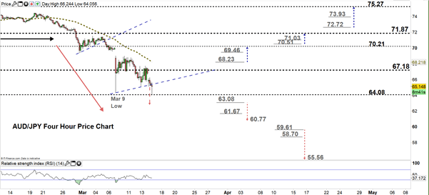 AUDJPY Price Chart Forecast Australian Dollar Japanese Yen