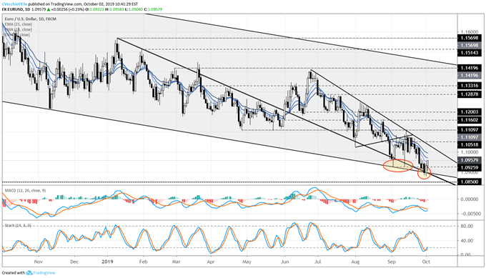 eurusd rate forecast, eurusd technical analysis, eurusd rate chart, eurusd chart, eurusd rate, euro forecast, euro rate, euro rate forecast, euro to dollar