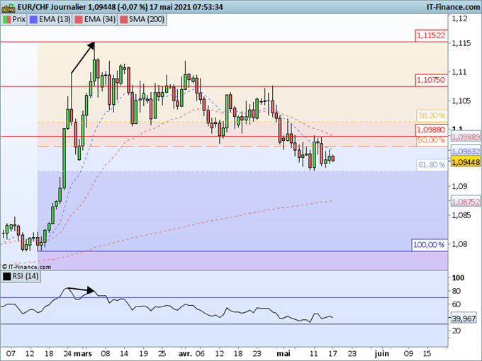 Morning Meeting Forex : Le dollar repart à la baisse, EUR/CHF, stabilisation au-dessus d’un retracement Fibonacci