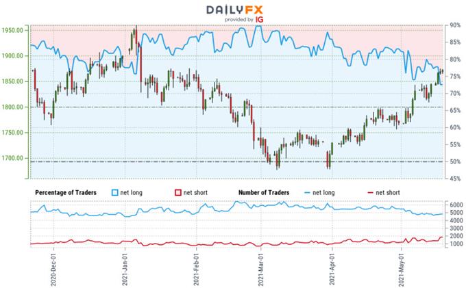 Gold Trader Sentiment - XAU/USD Price Chart - GLD Retail Positioning - GC Technical Outlook