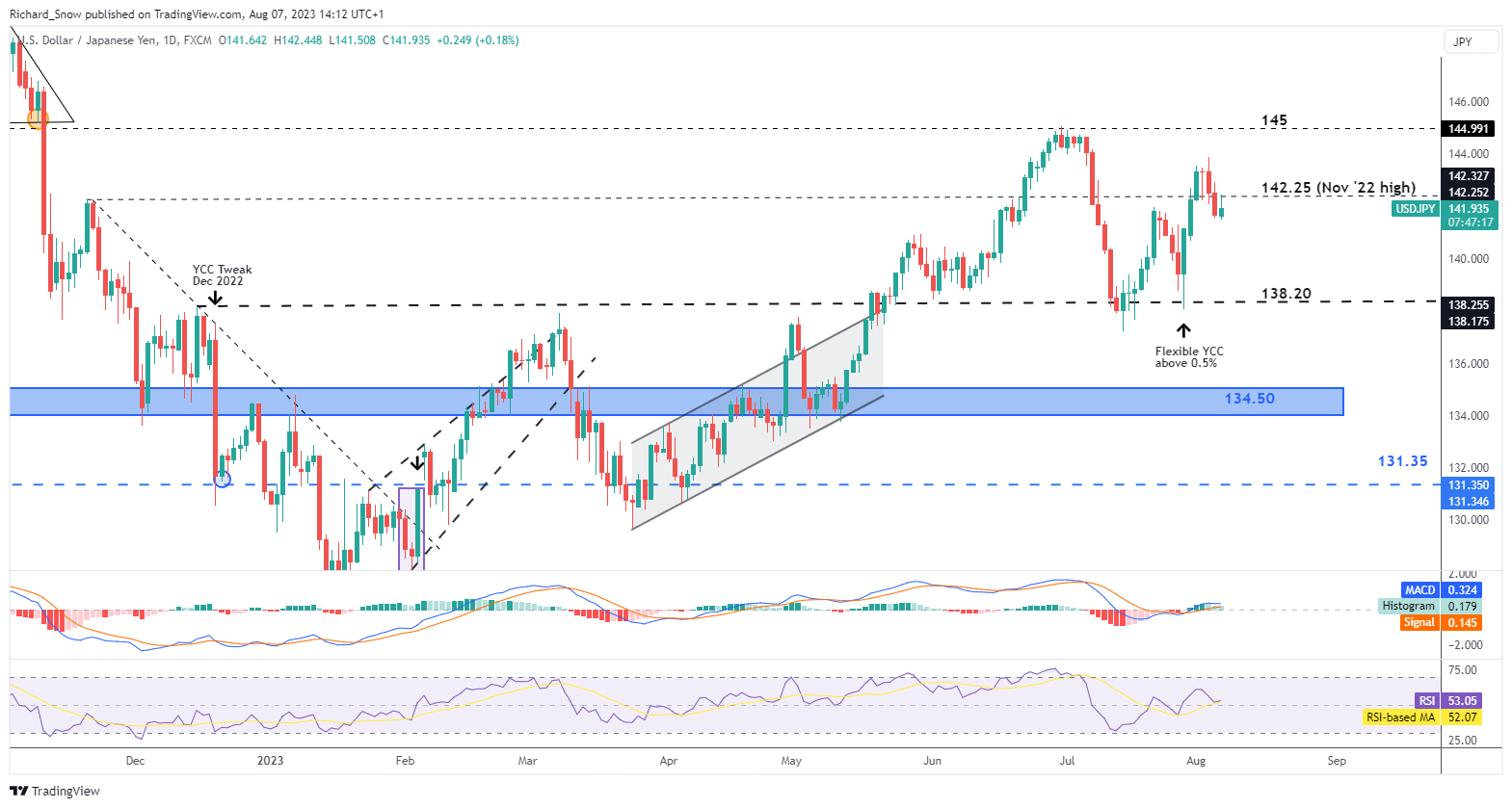 Прогноз цены иены: USD/JPY выросла после протокола Банка Японии, GBP/JPY консолидируется