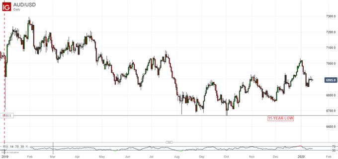 Australian Dolalr Vs US Dollar, Daily Chart