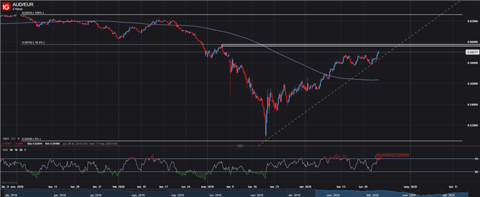 GRÁFICO TÉCNICO 4 HORAS AUDEUR ESTRATEGIA TRADING FOREX