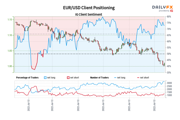 Euro Forecast: Positives Few and Far Between – Setups for EUR/GBP, EUR/JPY, EUR/USD