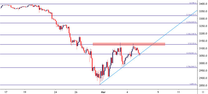 S&P 500 Two Hour Price Chart