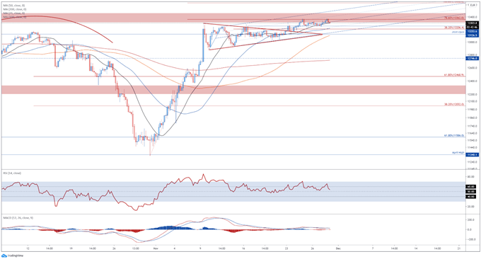 DAX 30 Index May Fall as Germany Extends Nationwide Partial Lockdown