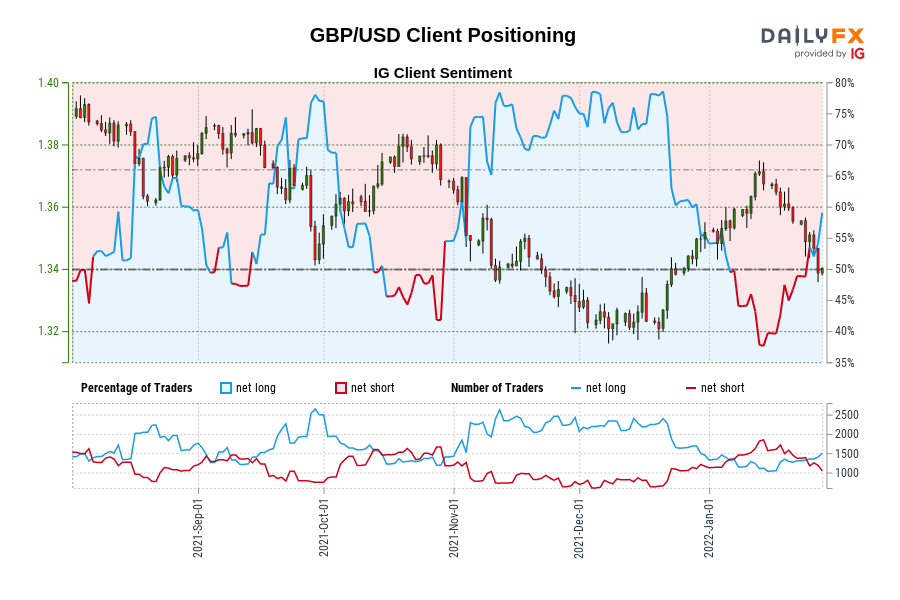 GBP/USD Client Positioning
