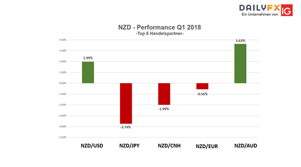 Neuseeländischer Dollar - NZD: Unterstützungen wurden verteidigt