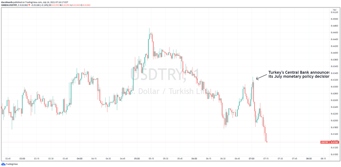 USDTRY rate decision reaction