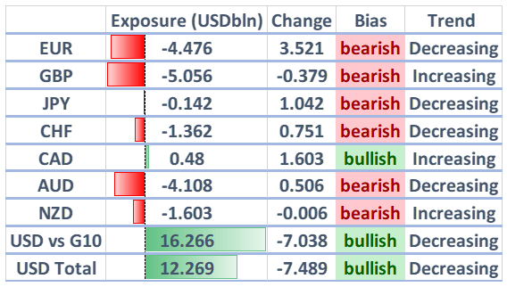 Gbp Most Bearish Currency Cad Longs Surge Cot Report