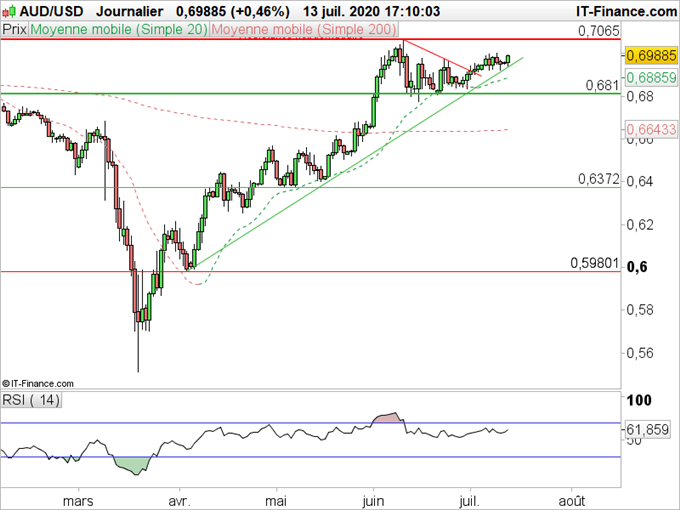 AUD/USD : Le dollar Australien reste fort