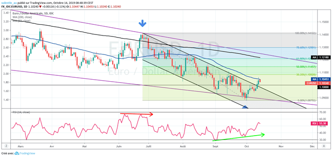 EUR/USD : Les niveaux clés à suivre cette semaine