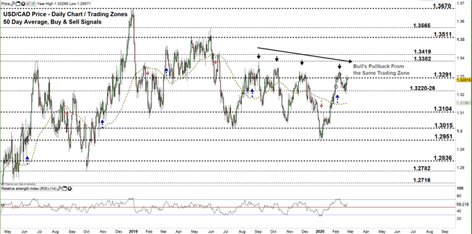 usdcad daily price chart 25-02-20 Zoomed out