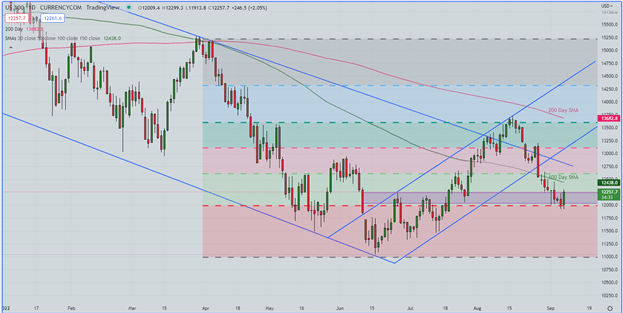 Nasdaq 100 Daily Chart