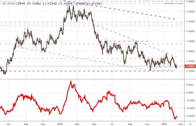 EURUSD and 20-day ATR Chart