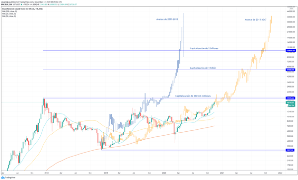 ¿Se encuentra el Bitcoin en un nuevo ciclo alcista?, analizamos la acción de precio