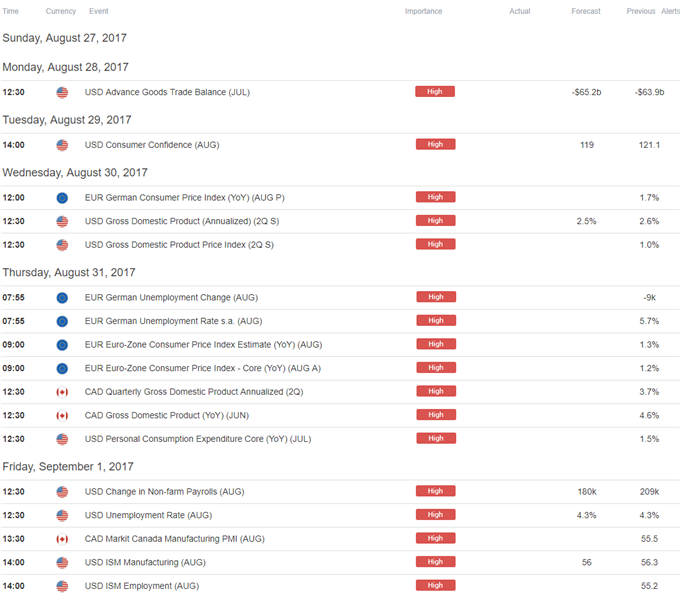 DailyFX Calendar
