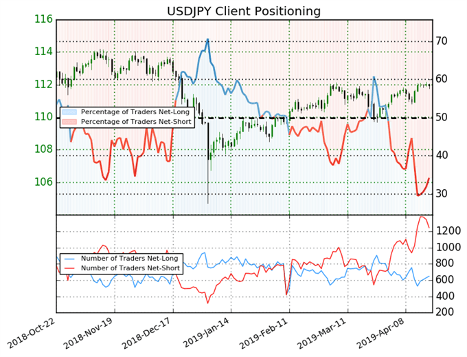 igcs, ig client sentiment index, igcs usdjpy, usdjpy price chart, usdjpy price forecast