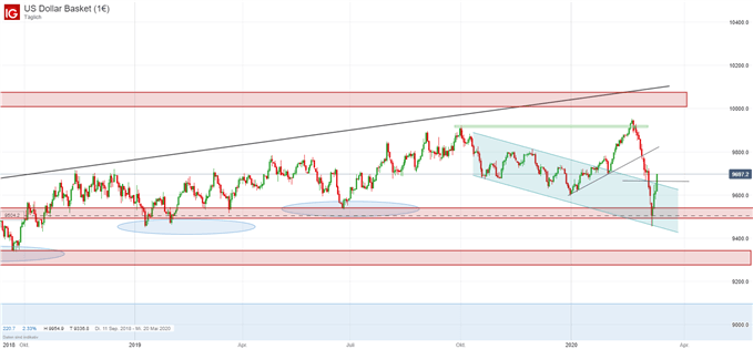 US Dollar Prognose