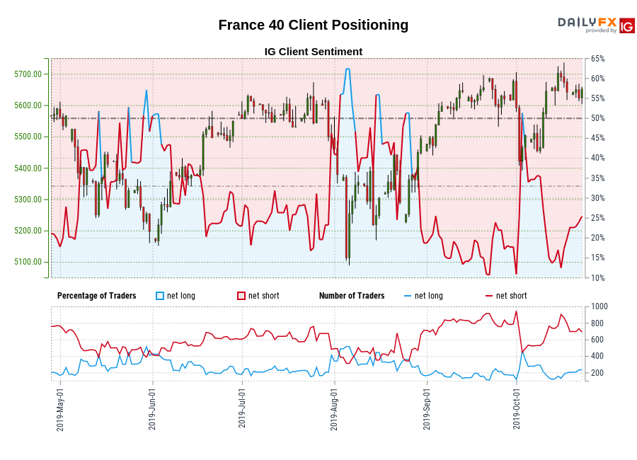 France 40 chart