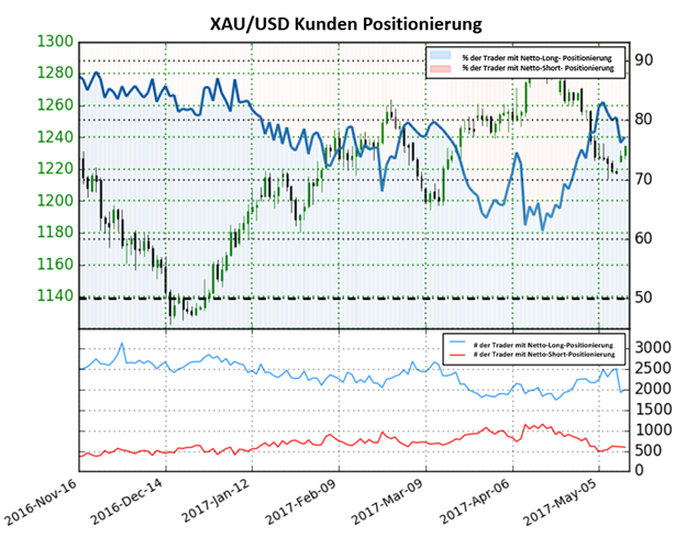 Goldpreis ist gesetzt noch weiter zu fallen