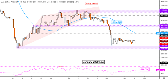 USD/IDR Daily Chart