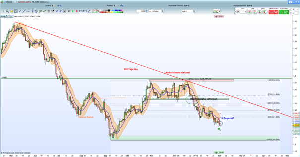 USD/CAD: Kampf um die 1,23-Marke ist im vollen Gange