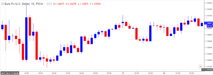 EUR/USD 5-Minute Chart