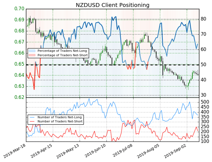 igcs, ig client sentiment index, igcs nzdusd, nzdusd price chart, nzdusd price forecast, nzdusd technical analysis
