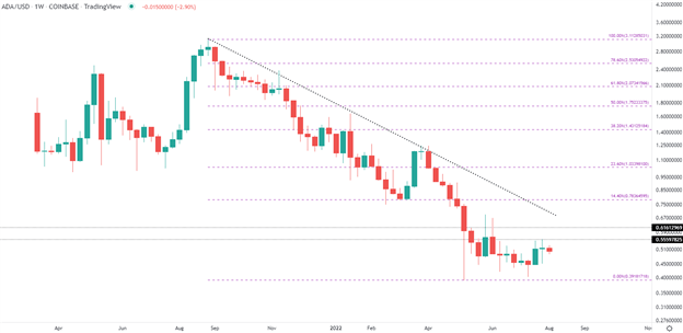 Криптовалютный прогноз: биткойн (BTC/USD), прогноз Cardano (ADA)