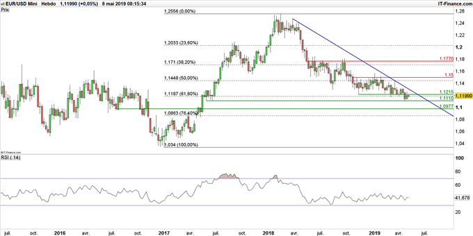 Graphique du cours EUR/USD en données hebdomadaires
