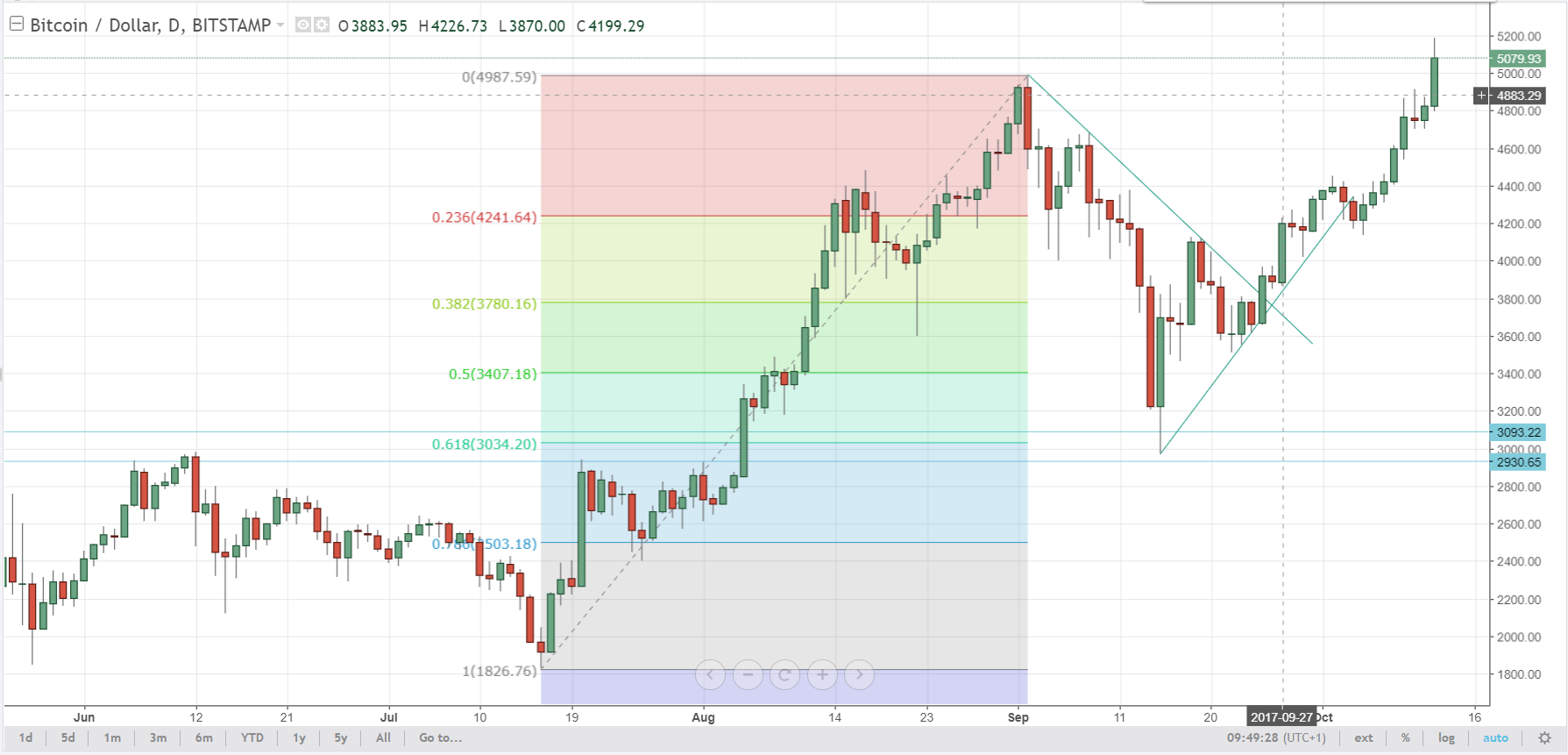 Ethereum Value Chart