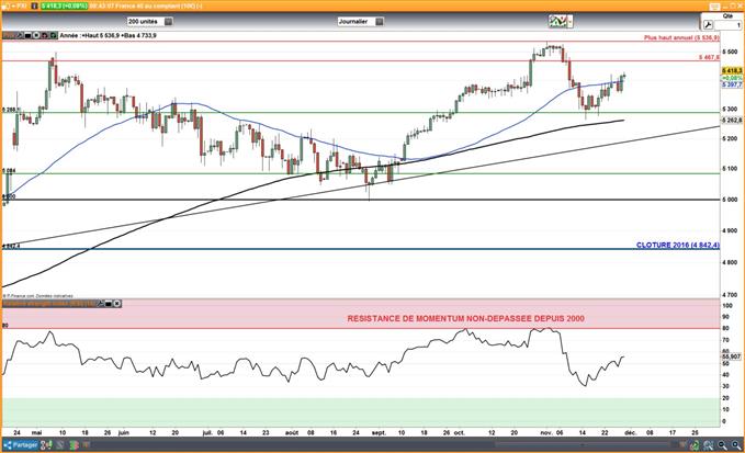 CAC 40 : Réforme fiscale US, coalition Allemande, facture du Brexit