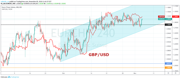 EUR/CHF : Perte de vitesse, l’euro peine à surperformer le franc suisse