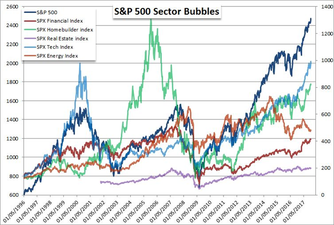 Amid Debates of Bond and Equity Values, What Constitutes a Bubble