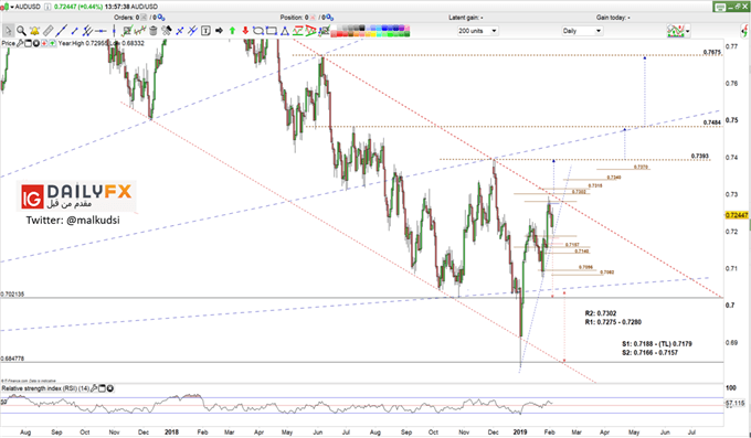AUD/USD prices daily chart