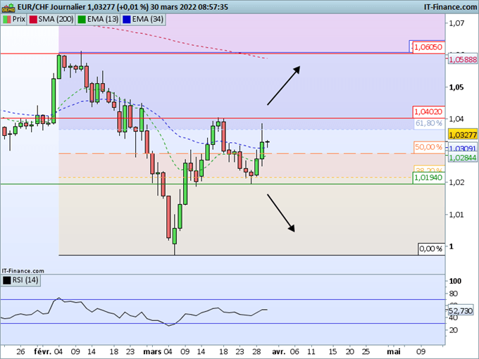 Morning Meeting Forex : L’avancée des négociations soutient l’euro; EUR/CHF, stabilisation des cours