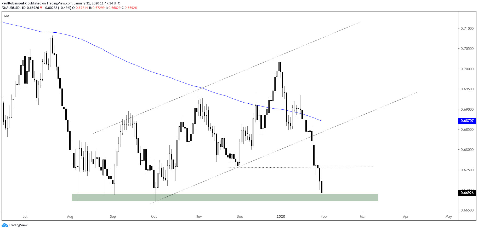 au to usd au to usd