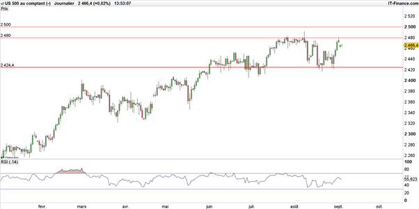 Dow Jones – S&P 500 : opportunistes, les acheteurs saluent le gap baissier