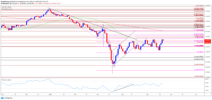 Image of NZD/USD rate daily chart