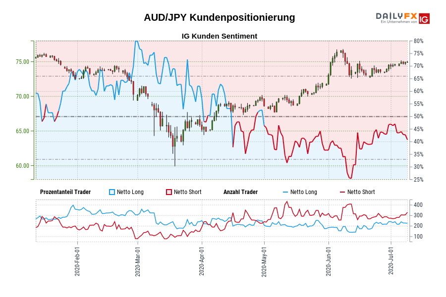 AUD/JPY Kundenpositionierung