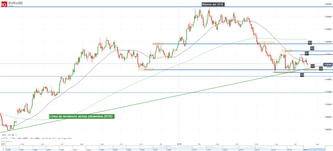 Gráfico técnico del EURUSD. Niveles de soporte y resistencia
