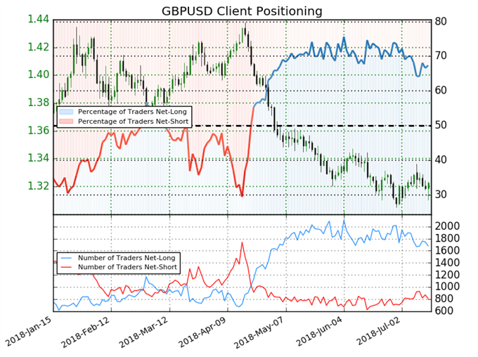 GBPUSD Sentiment Kunden bei IG