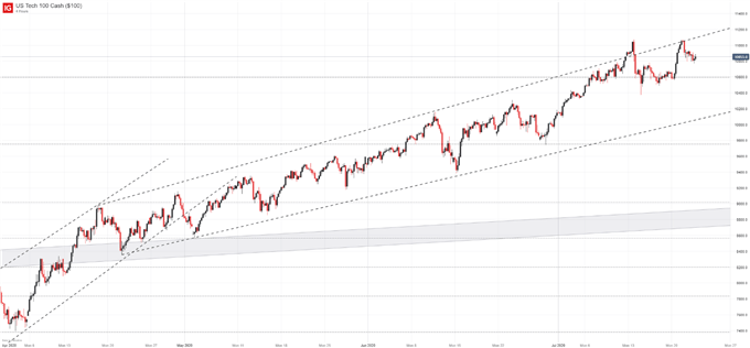nasdaq 100 price chart 