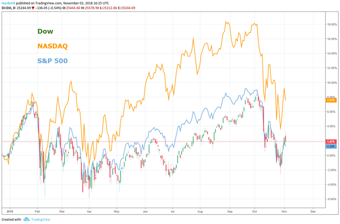 S&P 500 Looks to Midterms and Trade Wars, DAX and FTSE Elsewhere