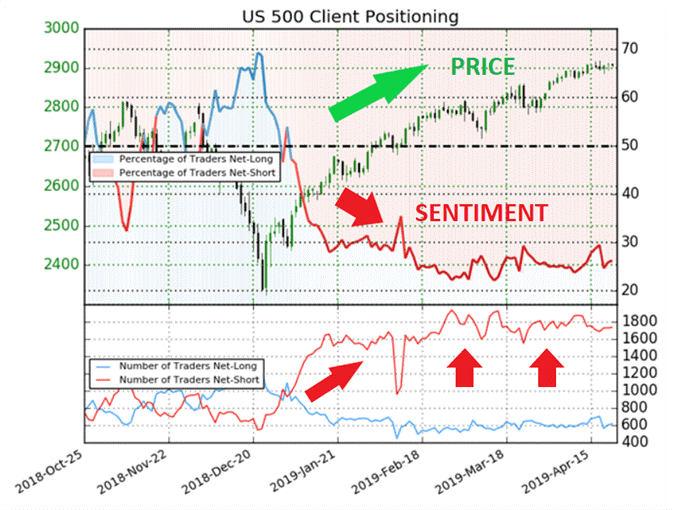 SPX Kurschart mit aufgelegtem Client Sentiment