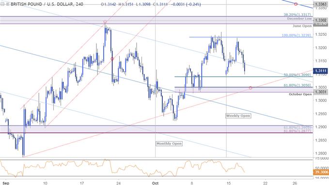 GBP/USD-Kurschart – 240 Min.