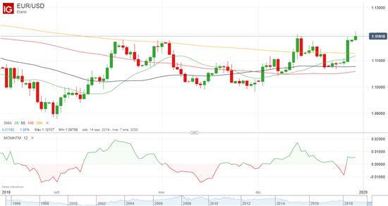 EUR/USD mantiene la tendencia alcista pero pierde momentum