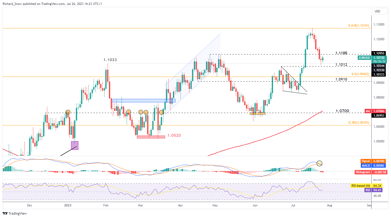 Обзор евро в преддверии решения ФРС по процентной ставке, EUR/USD EUR/JPY