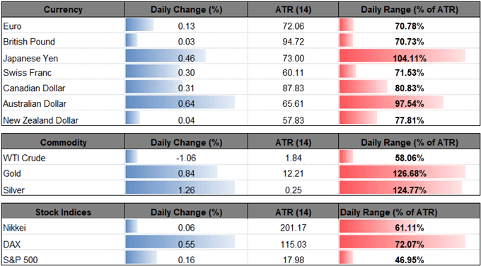 Image of daily change for major financial markets